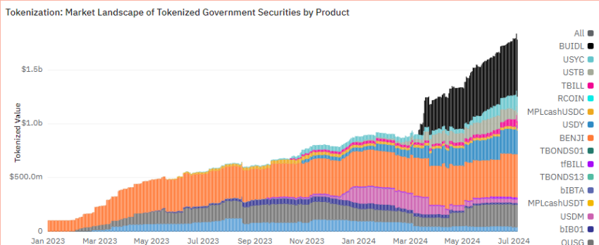Total Market Value of Tokenized US Treasury Products.