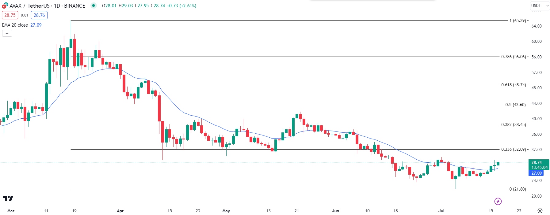 Avalanche Price Analysis. Source: TradingView