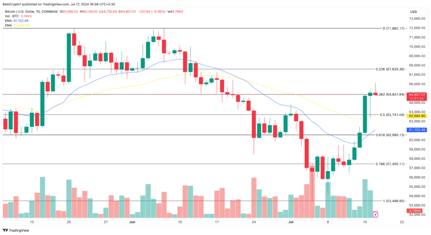 Bitcoin Daily Analysis. Source: TradingView