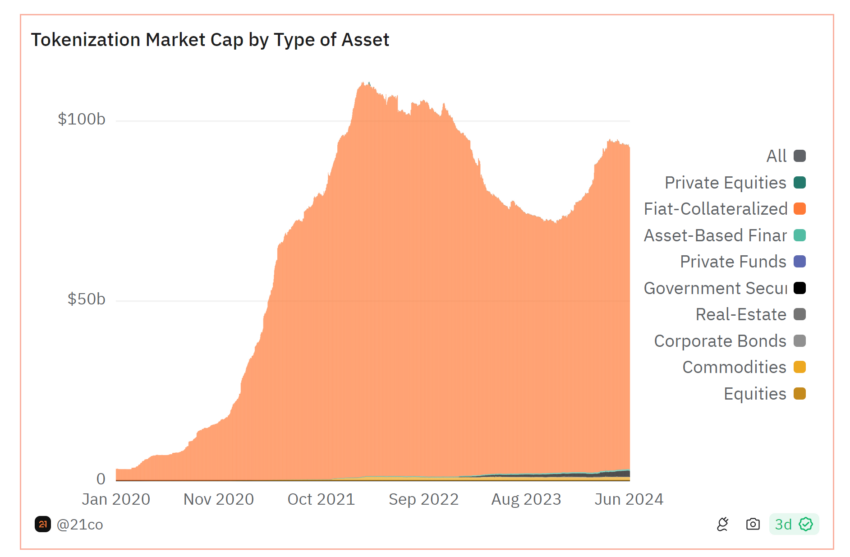 Capitalizzazione di mercato degli asset tokenizzati.