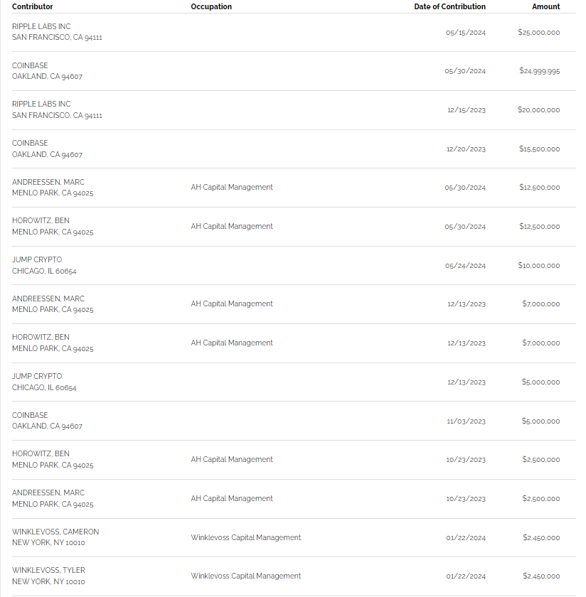 Winklevoss Twins and Ripple Labs' Latest Donations to Fairshake.