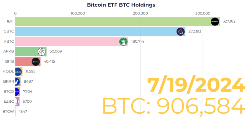 Bitcoin ETF BTC Holdings.