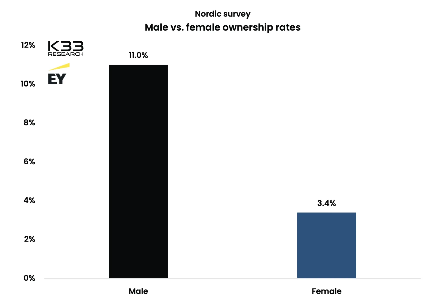 Crypto Owners Gender Gap