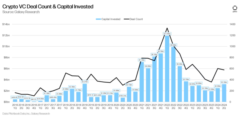 Crypto VC Deal Count and Capital Investment.