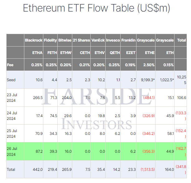 Ethereum ETF Flows.