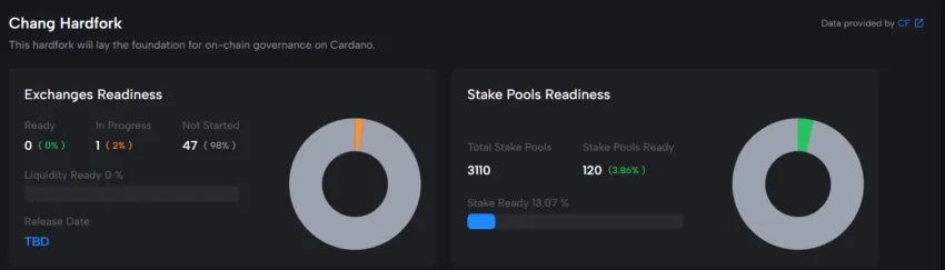 Cardano Chang Hard fork