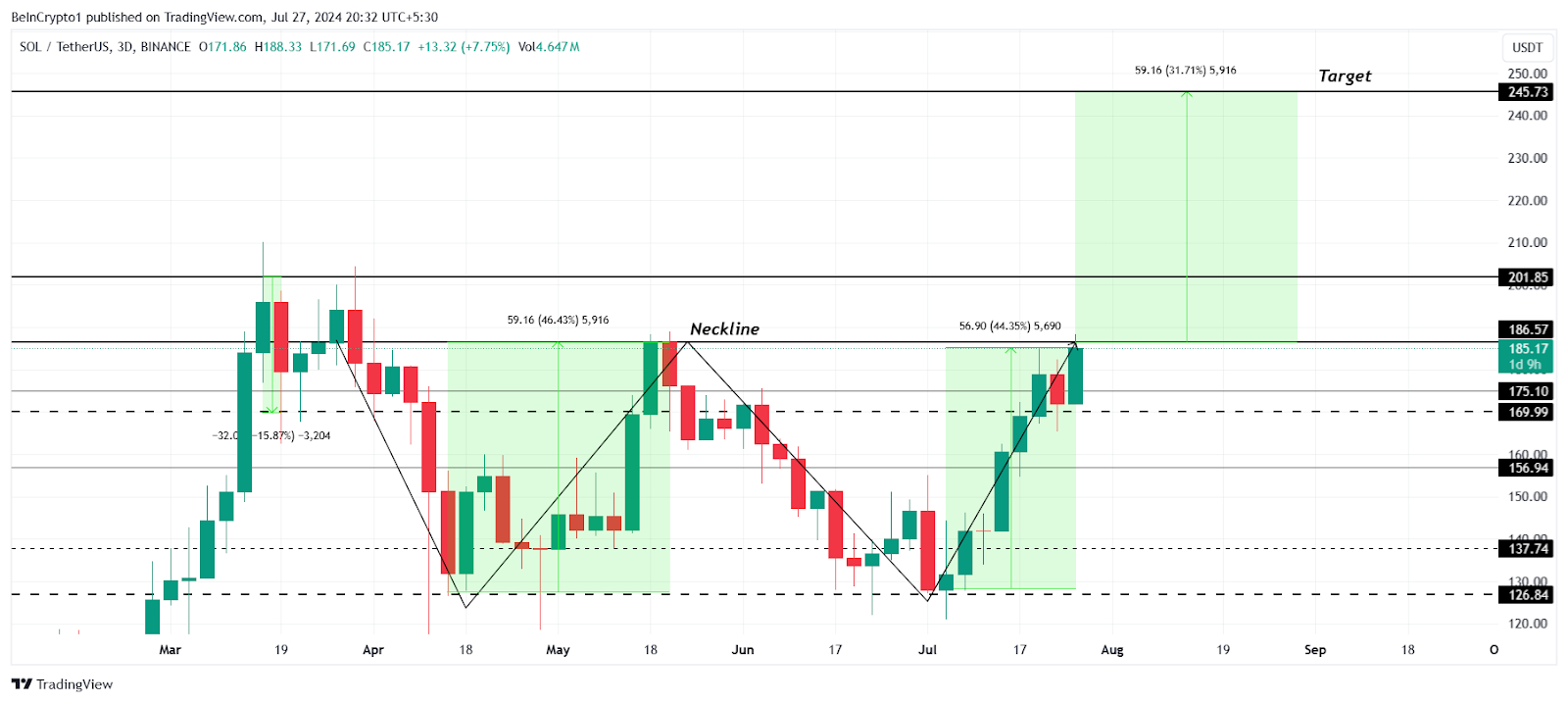 Solana Price Analysis.