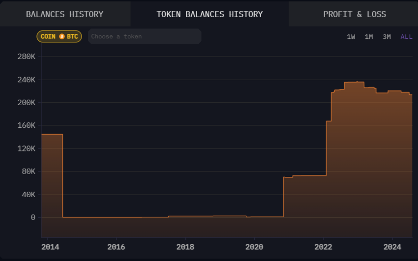 The US Government's Bitcoin Holdings.