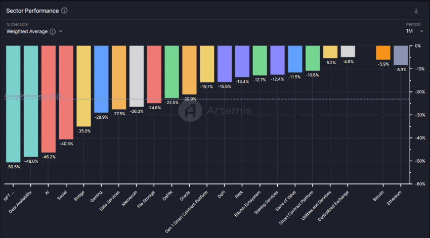 Cryptocurrency sector performance.