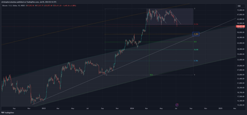 Analisi dei prezzi dei Bitcoin. Fonte: TradingView