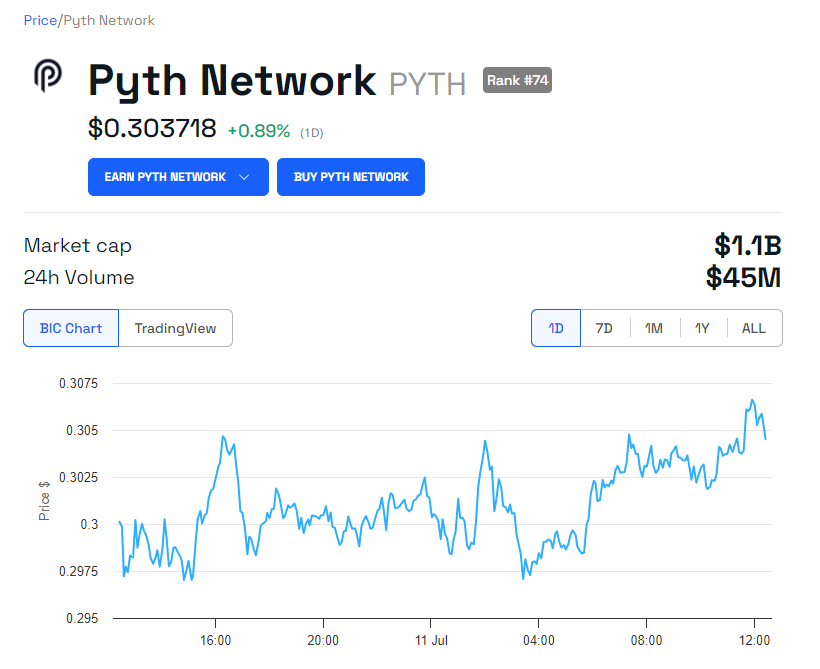 PYTH Price Performance