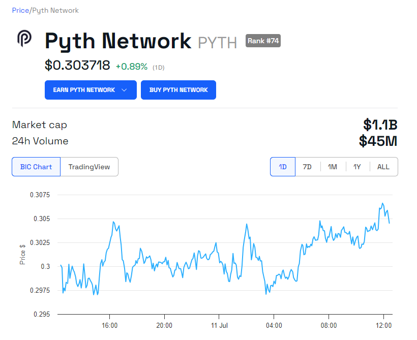 PYTH Andamento dei prezzi