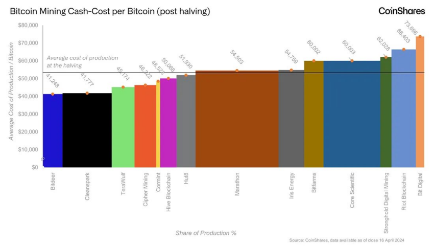 Bitcoin Mining Production Cost