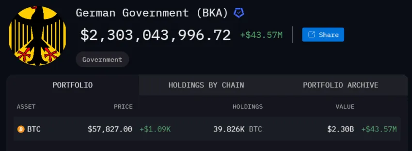 Germany Bitcoin Balance.