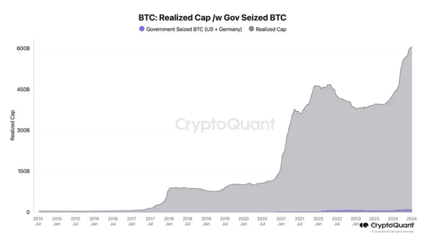 Bitcoin Realized Cap With Government Seized BTC.