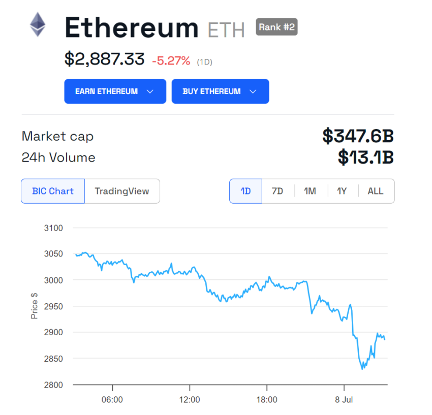 Andamento del prezzo dell'ETH.