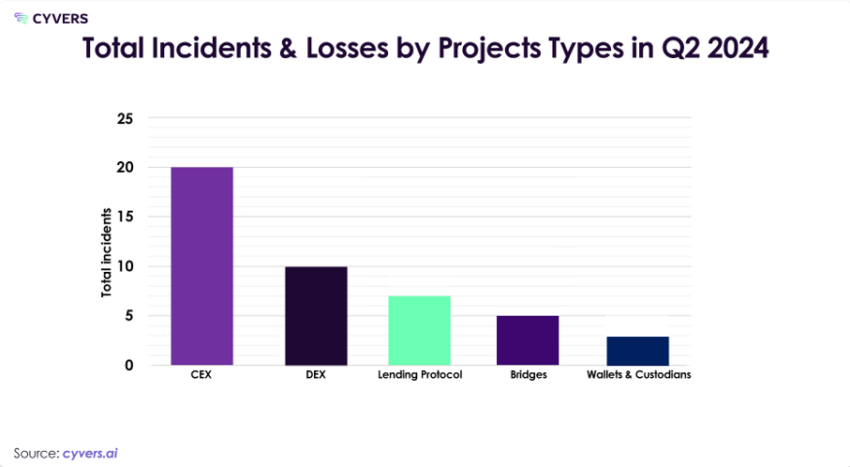 CEX was Responsible for More Than 65% of the Overall Losses.