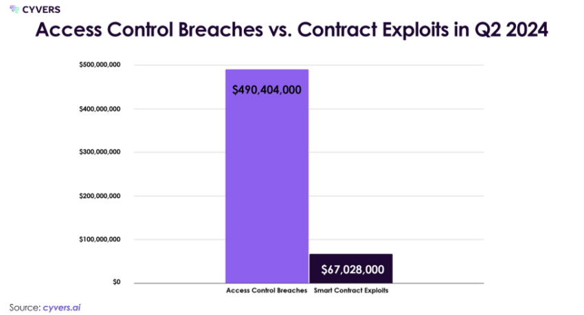 The Losses Amount from Access Control Breach vs. Contract Exploits.