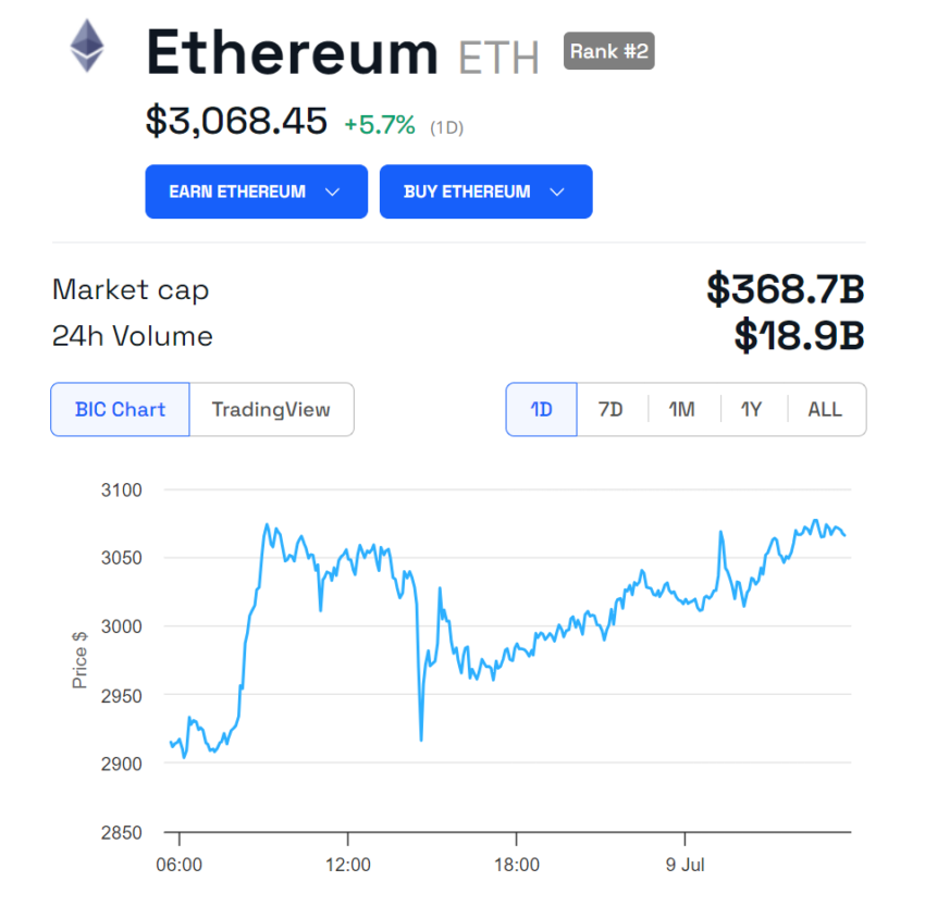 Andamento del prezzo dell'ETH.