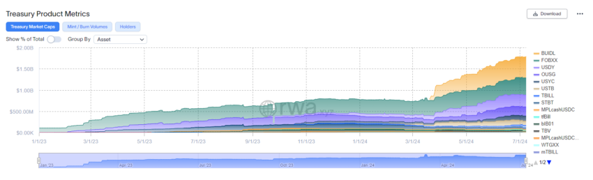 Tokenized Treasury Market Capitalization.