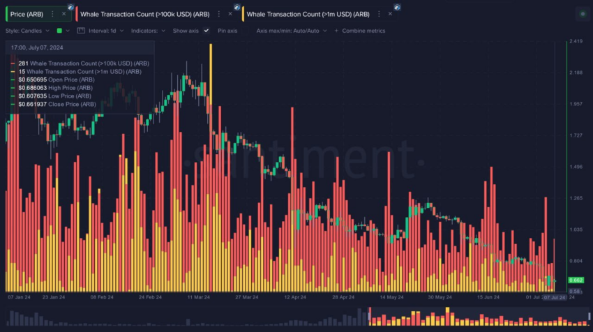 Arbitrum (ARB) Whale Transactions. Source: Santiment