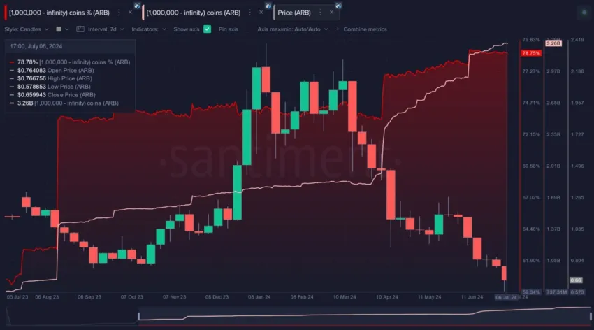 Arbitrum (Arb) Wallets Holding 1M With Price Performance.  Source: Sanitation