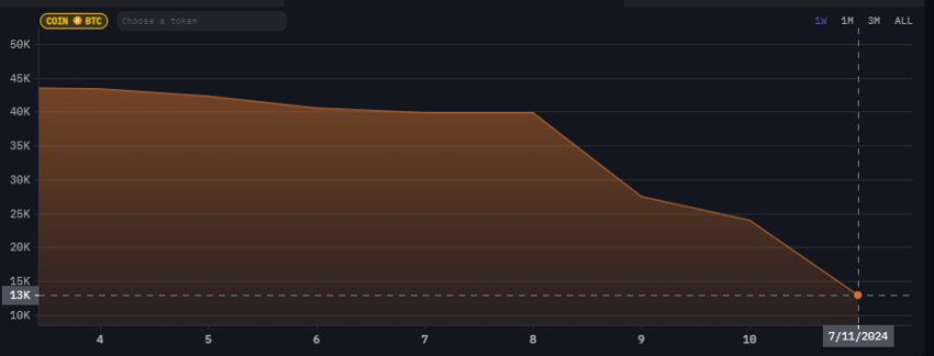 The German Government's Bitcoin Holdings.