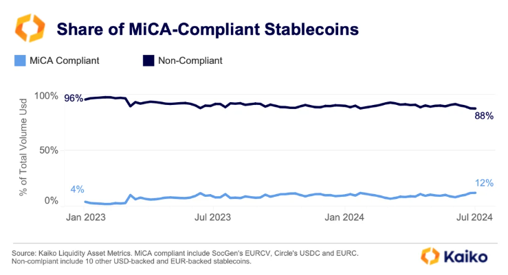 Volume totale di stablecoin conformi a MiCA.