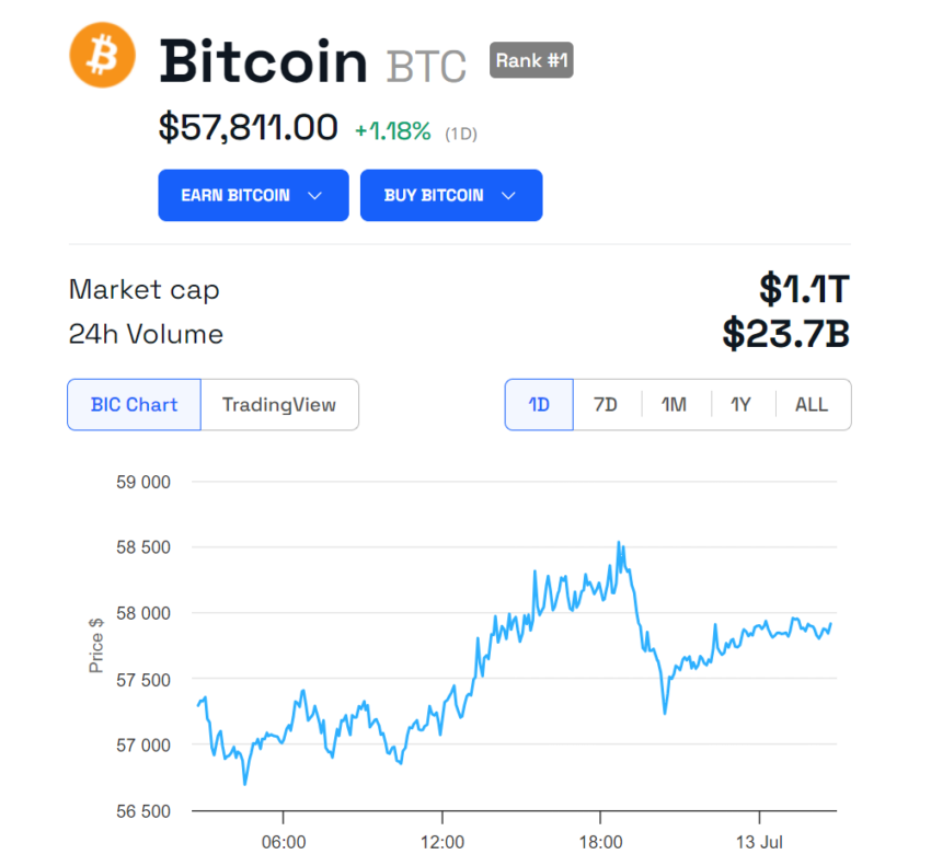 Andamento del prezzo di BTC.