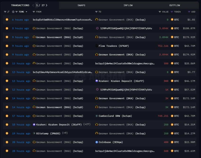 German Government's Last Bitcoin Transactions.