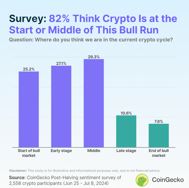 Crypto Investors' Bull Market Sentiment. 