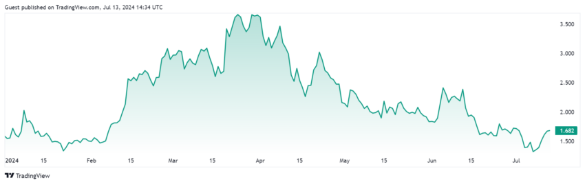 Stacks STX Price Performance