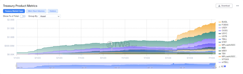 Tokenized Treasuries Market Capitalization.