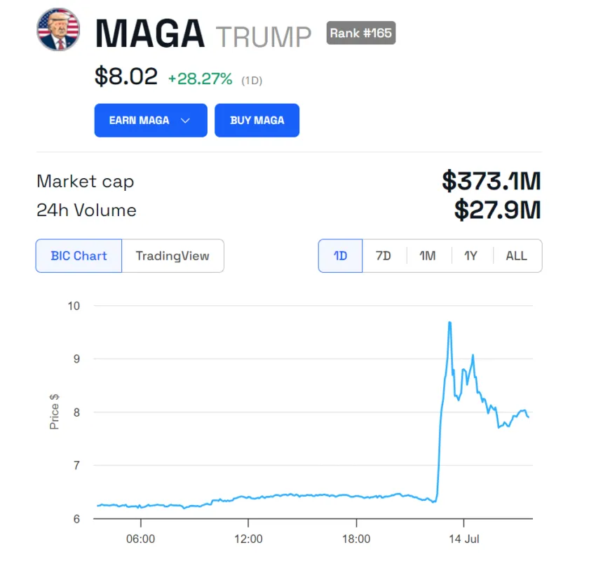 MAGA Price Performance.