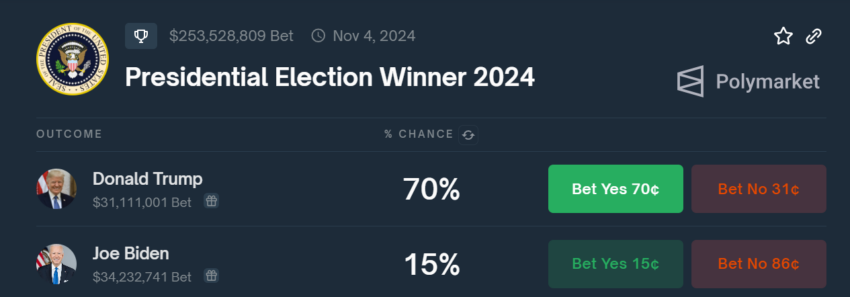 Trump Leads Election Predictions.