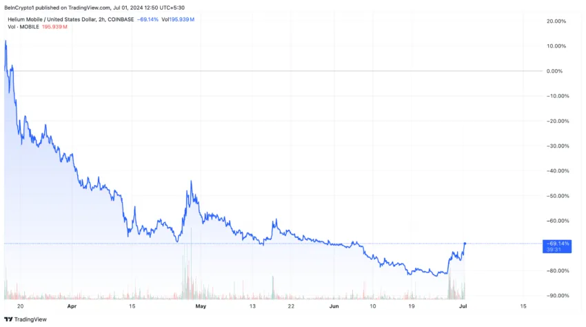 Helium Mobile (MOBILE) Price Performance