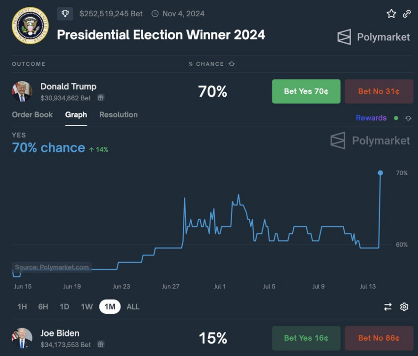 Asus Trump Election Chances