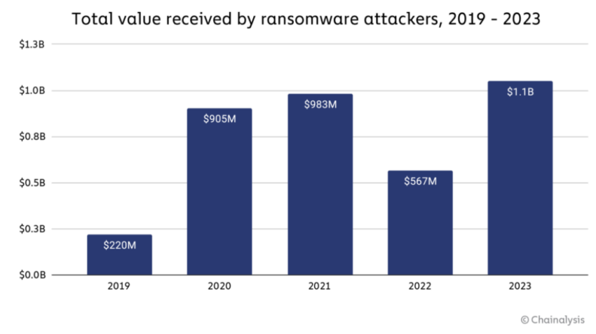 Pagamenti di cripto-ransomware