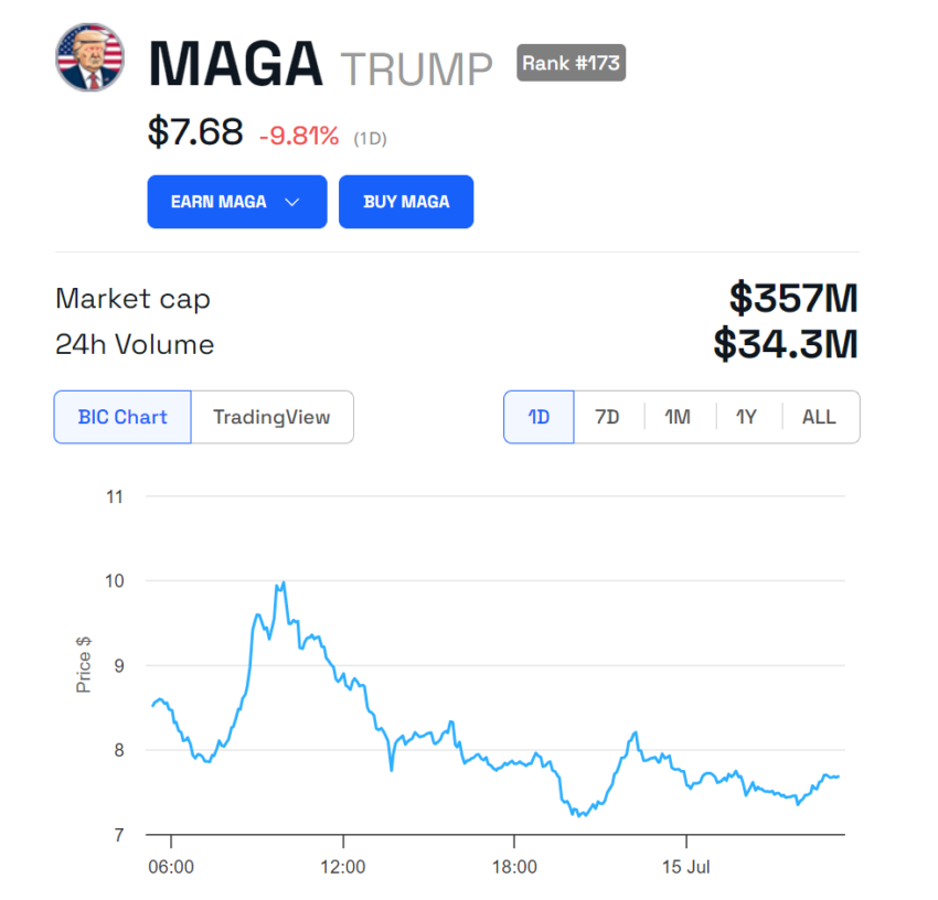 MAGA Price Performance.