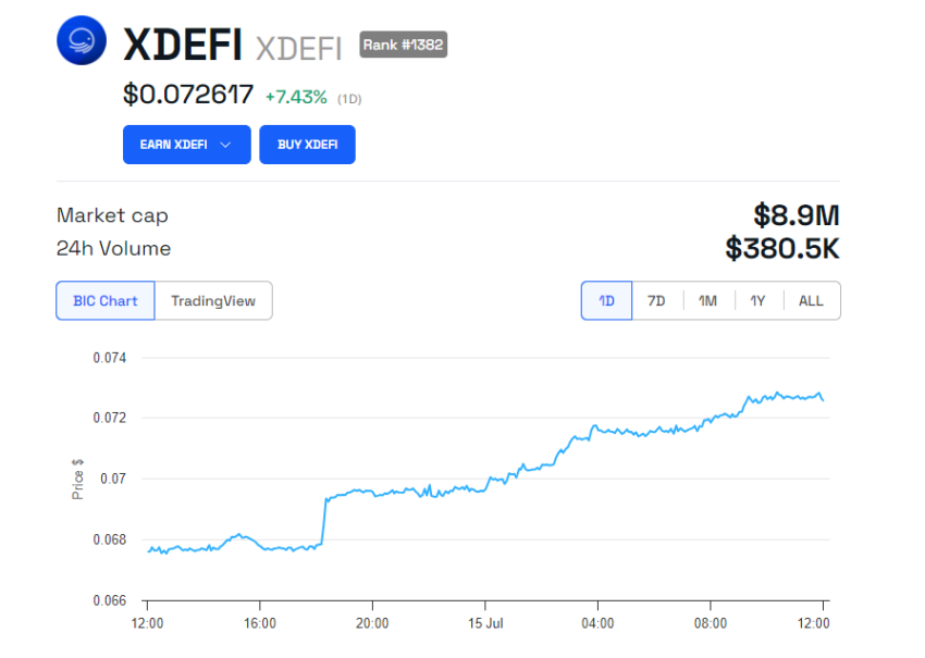 XDEFI Price Performance.