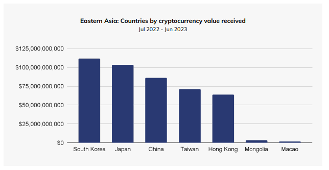 Value of Received Cryptocurrencies Among Eastern Asia Countries.