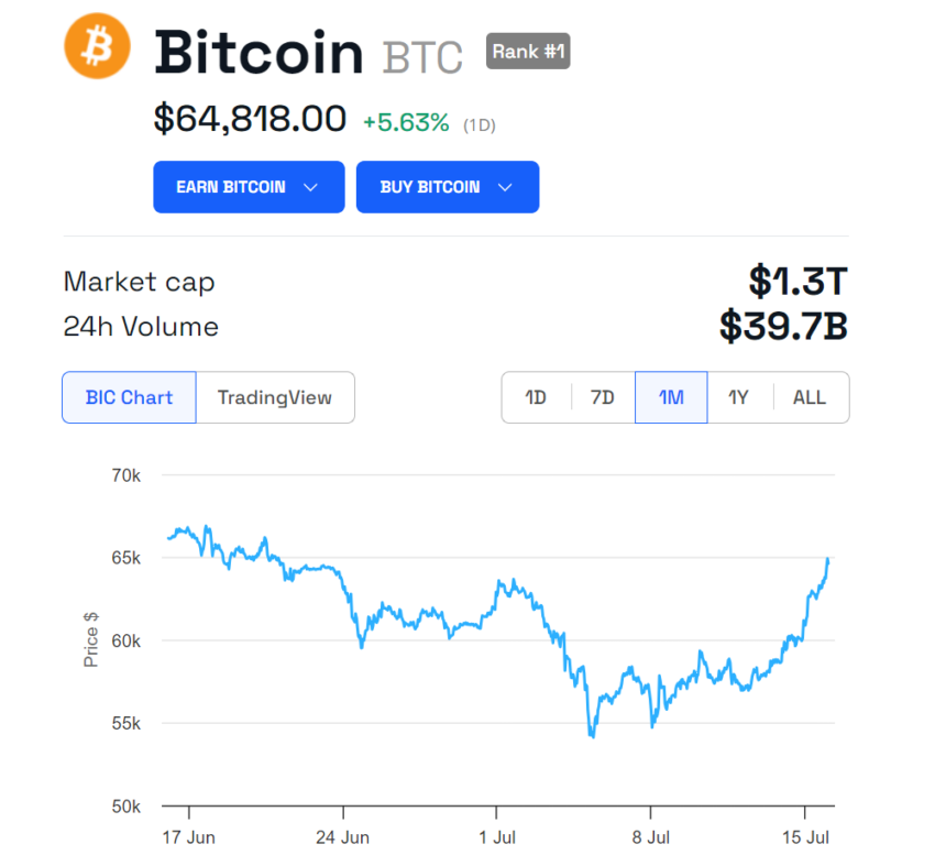 BTC Price Performance.