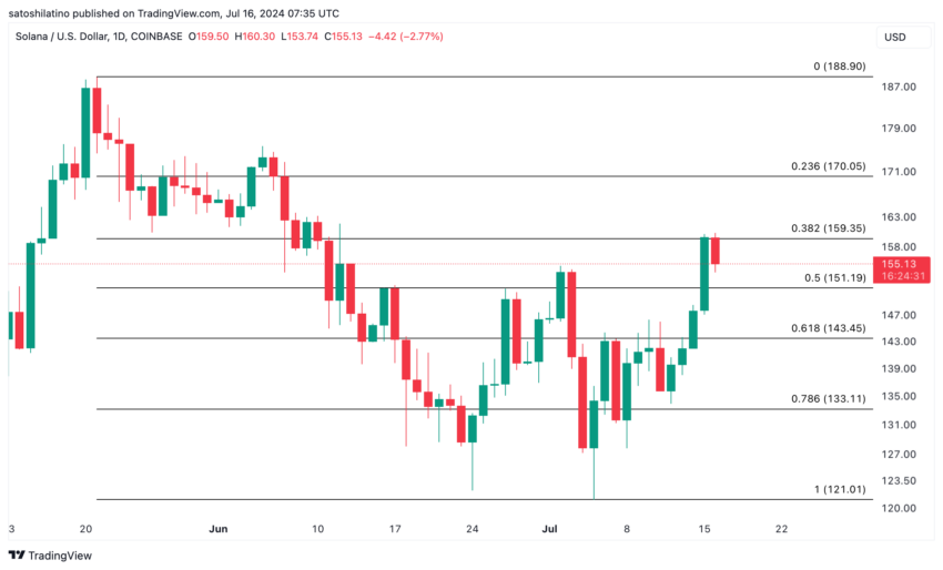 Solana Price Analysis. Source: TradingView