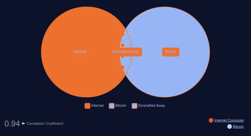 Internet Computer Price Correlation With Bitcoin.