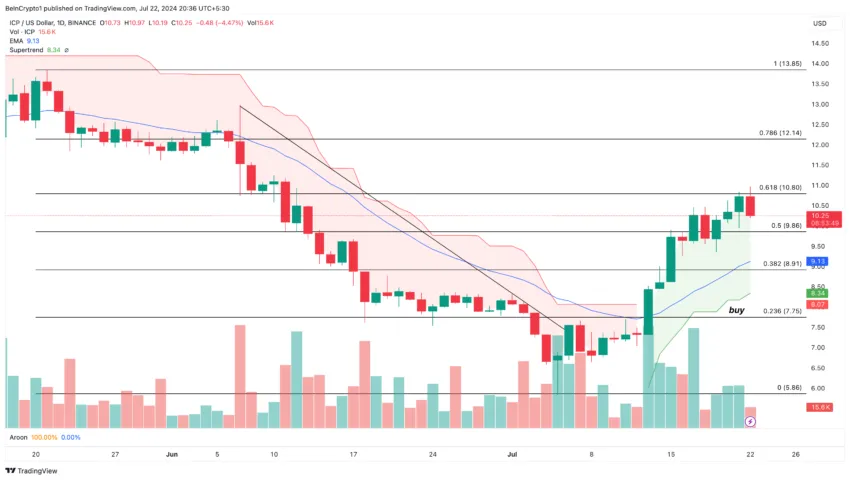 Internet Computer Price Analysis.