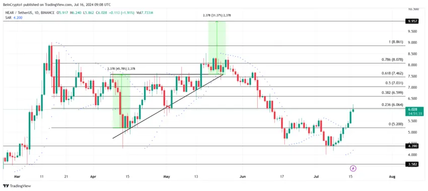 NEAR Price Analysis. 