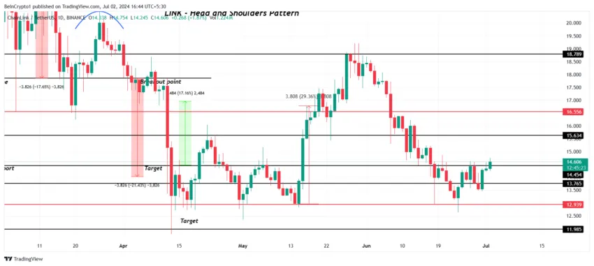 Chainlink Price Analysis. 