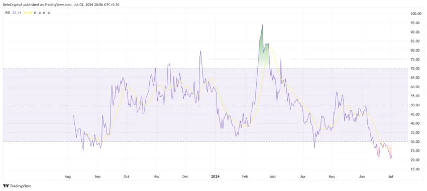 Worldcoin RSI. 