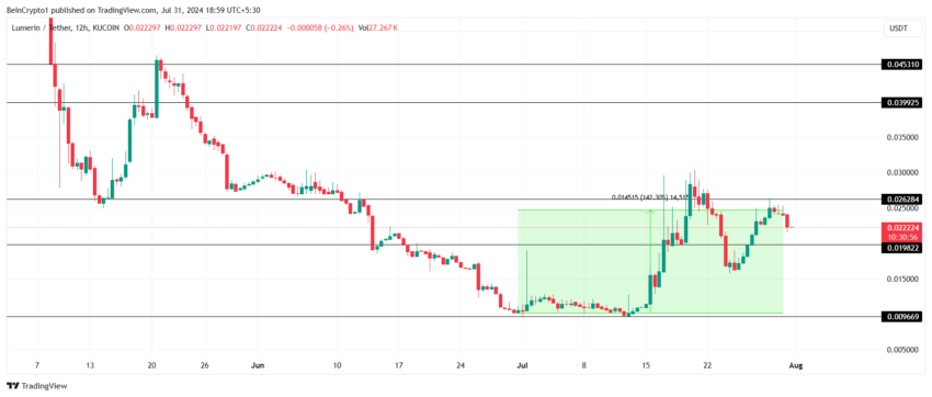 LMR Price Analysis. 
