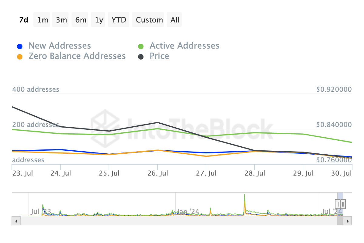 Mantle Active and New Addresses. 
